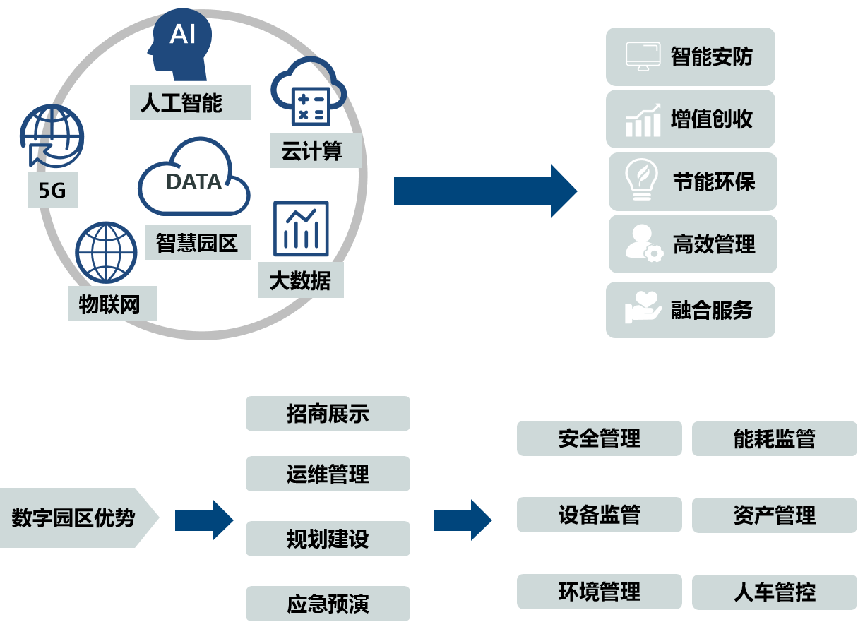 智慧城市业务